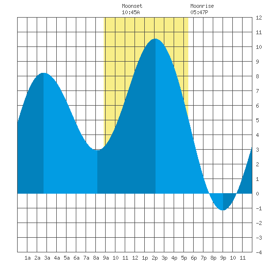 Chowiet Island tide chart for Wednesday, November 9, 2022