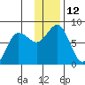 Chowiet Island tide chart for Monday, December 12, 2022
