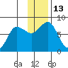 Chowiet Island tide chart for Tuesday, December 13, 2022