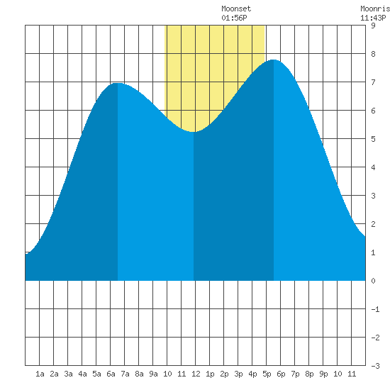 Chowiet Island tide chart for Wednesday, December 14, 2022
