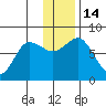 Chowiet Island tide chart for Wednesday, December 14, 2022