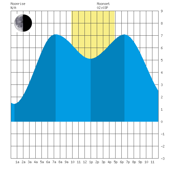 Chowiet Island tide chart for Thursday, December 15, 2022