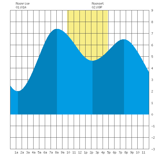 Chowiet Island tide chart for Friday, December 16, 2022