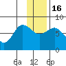 Chowiet Island tide chart for Friday, December 16, 2022