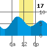 Chowiet Island tide chart for Saturday, December 17, 2022