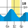 Chowiet Island tide chart for Sunday, December 18, 2022