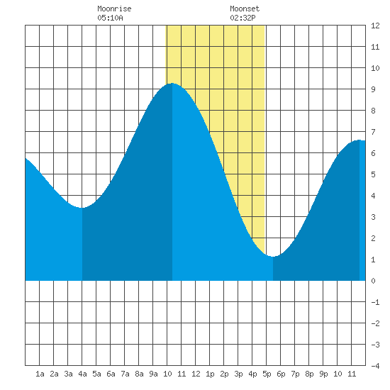 Chowiet Island tide chart for Monday, December 19, 2022