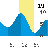 Chowiet Island tide chart for Monday, December 19, 2022
