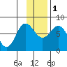 Chowiet Island tide chart for Thursday, December 1, 2022