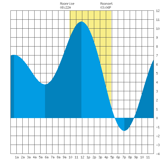 Chowiet Island tide chart for Wednesday, December 21, 2022
