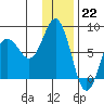 Chowiet Island tide chart for Thursday, December 22, 2022