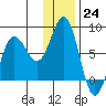 Chowiet Island tide chart for Saturday, December 24, 2022