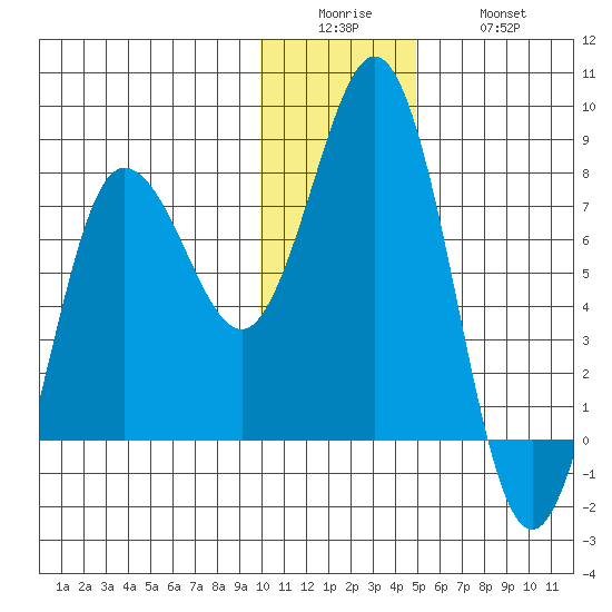 Chowiet Island tide chart for Sunday, December 25, 2022