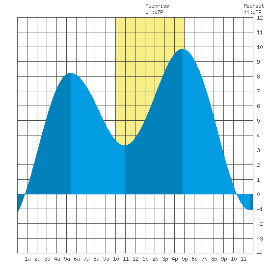Chowiet Island tide chart for Tuesday, December 27, 2022
