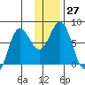 Chowiet Island tide chart for Tuesday, December 27, 2022