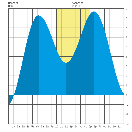 Chowiet Island tide chart for Wednesday, December 28, 2022