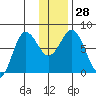 Chowiet Island tide chart for Wednesday, December 28, 2022