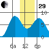 Chowiet Island tide chart for Thursday, December 29, 2022