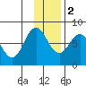 Chowiet Island tide chart for Friday, December 2, 2022