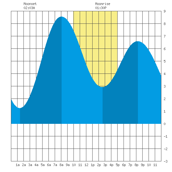 Chowiet Island tide chart for Friday, December 30, 2022