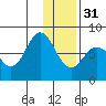 Chowiet Island tide chart for Saturday, December 31, 2022