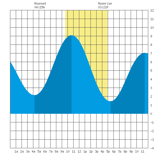 Chowiet Island tide chart for Saturday, December 3, 2022