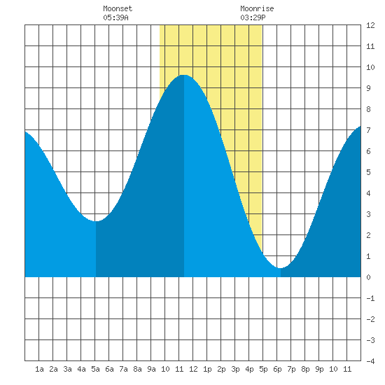 Chowiet Island tide chart for Sunday, December 4, 2022