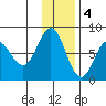 Chowiet Island tide chart for Sunday, December 4, 2022