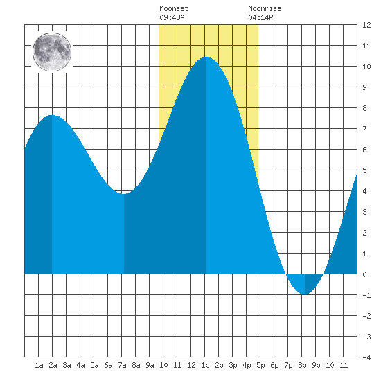 Chowiet Island tide chart for Wednesday, December 7, 2022