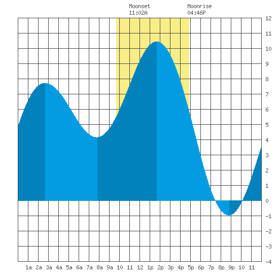 Chowiet Island tide chart for Thursday, December 8, 2022