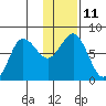 Chowiet Island tide chart for Wednesday, January 11, 2023