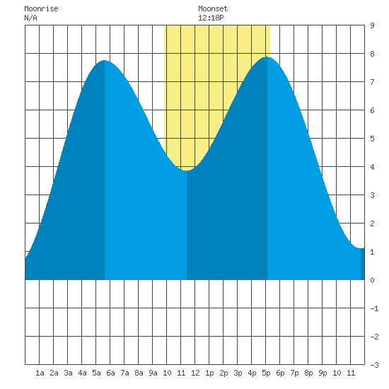 Chowiet Island tide chart for Thursday, January 12, 2023