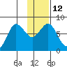 Chowiet Island tide chart for Thursday, January 12, 2023