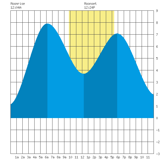 Chowiet Island tide chart for Friday, January 13, 2023