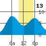Chowiet Island tide chart for Friday, January 13, 2023