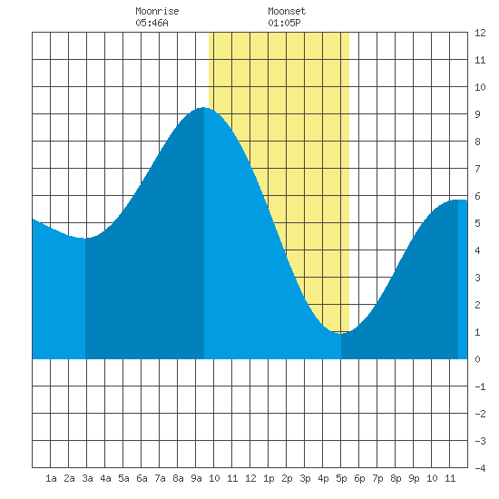 Chowiet Island tide chart for Tuesday, January 17, 2023
