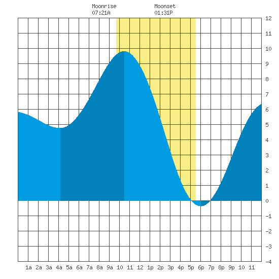 Chowiet Island tide chart for Wednesday, January 18, 2023