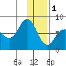 Chowiet Island tide chart for Sunday, January 1, 2023