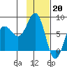 Chowiet Island tide chart for Friday, January 20, 2023