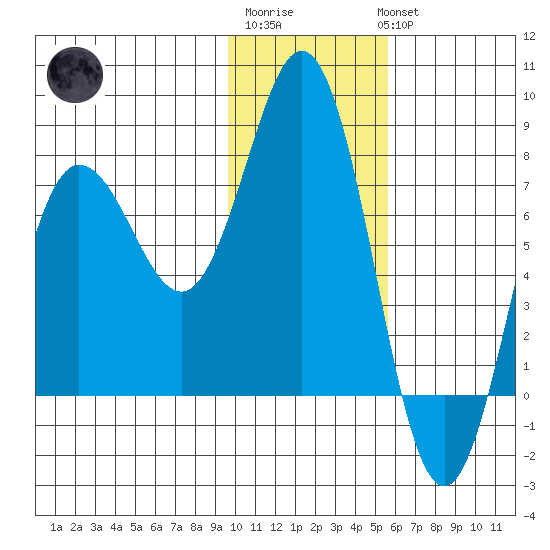 Chowiet Island tide chart for Saturday, January 21, 2023