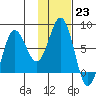 Chowiet Island tide chart for Monday, January 23, 2023