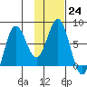 Chowiet Island tide chart for Tuesday, January 24, 2023