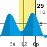 Chowiet Island tide chart for Wednesday, January 25, 2023