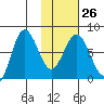 Chowiet Island tide chart for Thursday, January 26, 2023