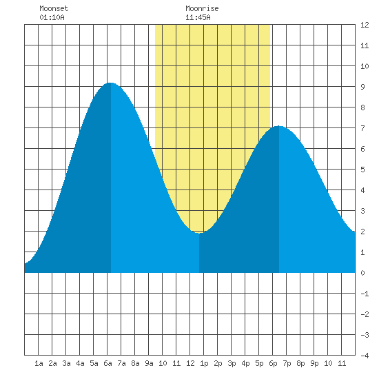 Chowiet Island tide chart for Friday, January 27, 2023