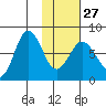 Chowiet Island tide chart for Friday, January 27, 2023