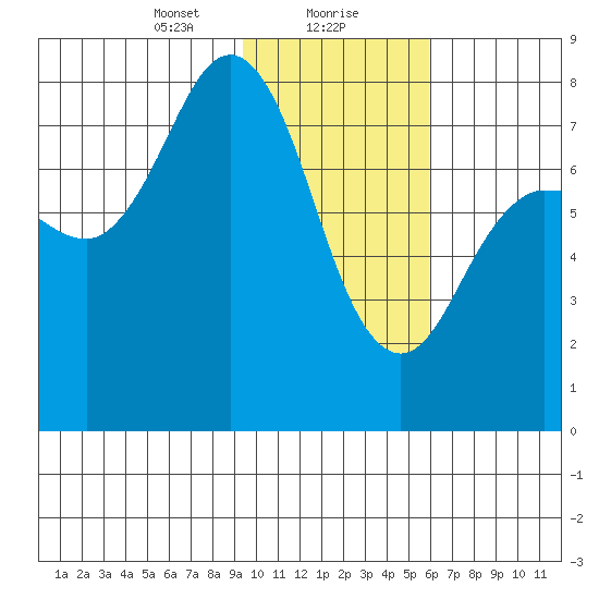 Chowiet Island tide chart for Monday, January 30, 2023