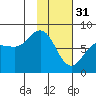 Chowiet Island tide chart for Tuesday, January 31, 2023