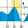 Chowiet Island tide chart for Wednesday, January 4, 2023