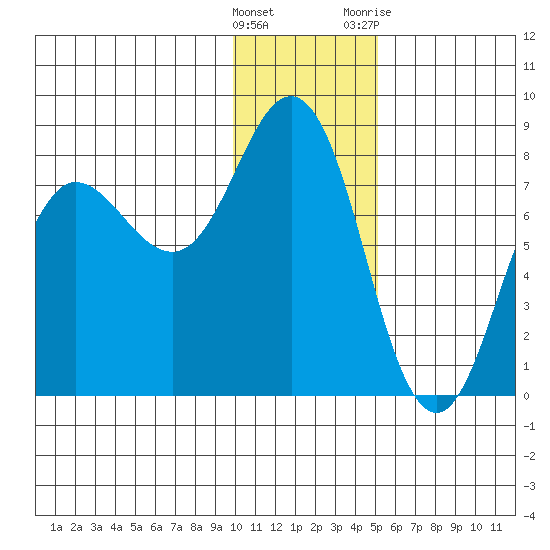 Chowiet Island tide chart for Thursday, January 5, 2023